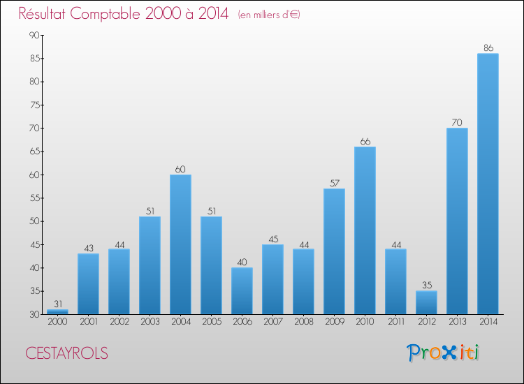 Evolution du résultat comptable pour la commune de CESTAYROLS de 2000 à 2014 Evolution du résultat comptable pour CESTAYROLS de 2000 à 2014