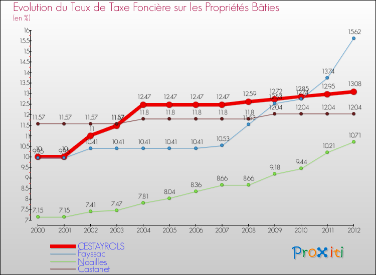Evolution du taux de la taxe foncière sur le bati pour CESTAYROLS et les communes proches de 2000 à 2012 Comparaison des taux de taxe foncière sur le bati pour CESTAYROLS et les communes voisines de 2000 à 2012