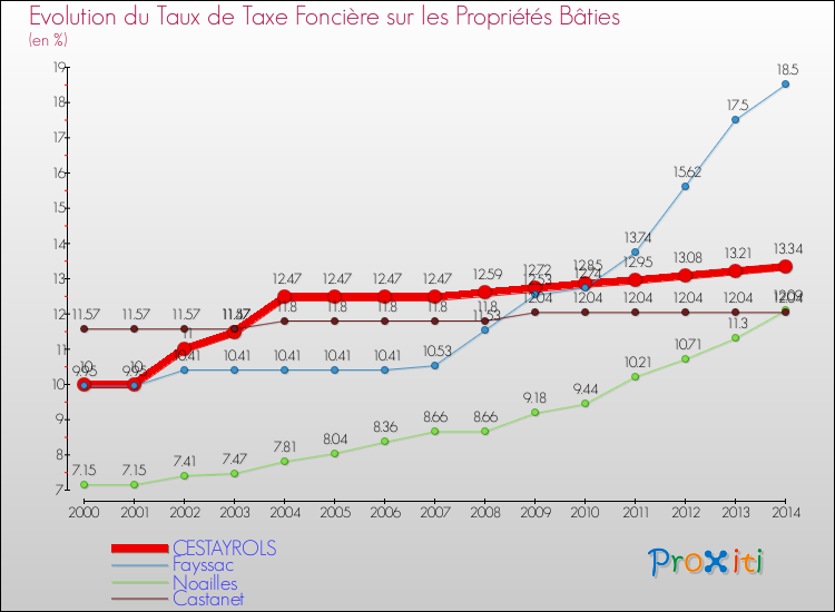Evolution du taux de la taxe foncière sur le bati pour CESTAYROLS et les communes proches de 2000 à 2014 Comparaison des taux de taxe foncière sur le bati pour CESTAYROLS et les communes voisines de 2000 à 2014