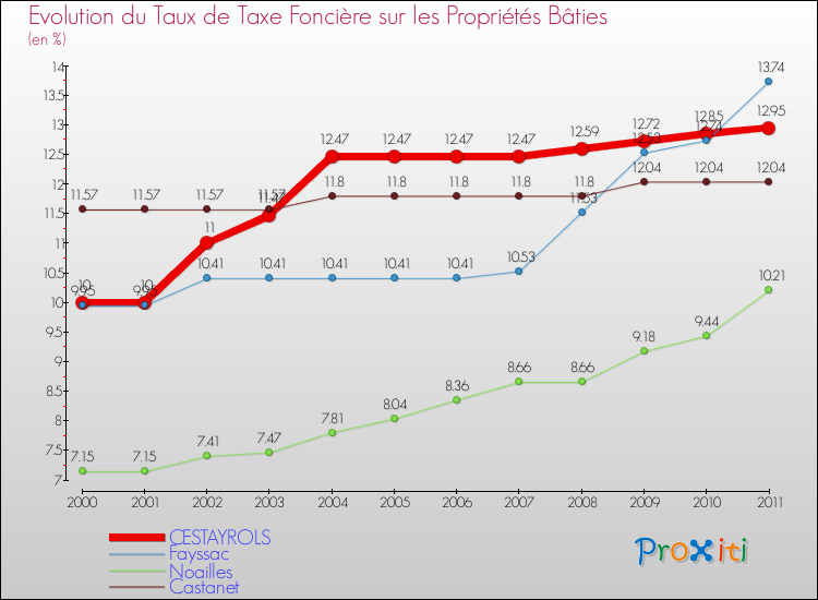 Evolution du taux de la taxe foncière sur le bati pour CESTAYROLS et les communes proches Comparaison des taux de taxe foncière sur le bati pour CESTAYROLS et les communes voisines