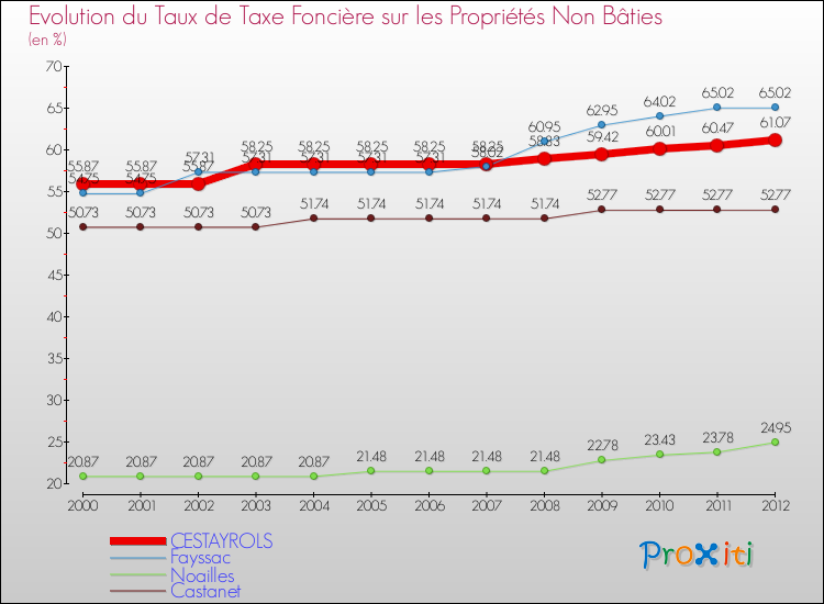 Evolution du taux de la taxe foncière sur les immeubles et terrains non batis pour CESTAYROLS et les communes proches de 2000 à 2012 Comparaison des taux de la taxe foncière sur les immeubles et terrains non batis pour CESTAYROLS et les communes voisines de 2000 à 2012