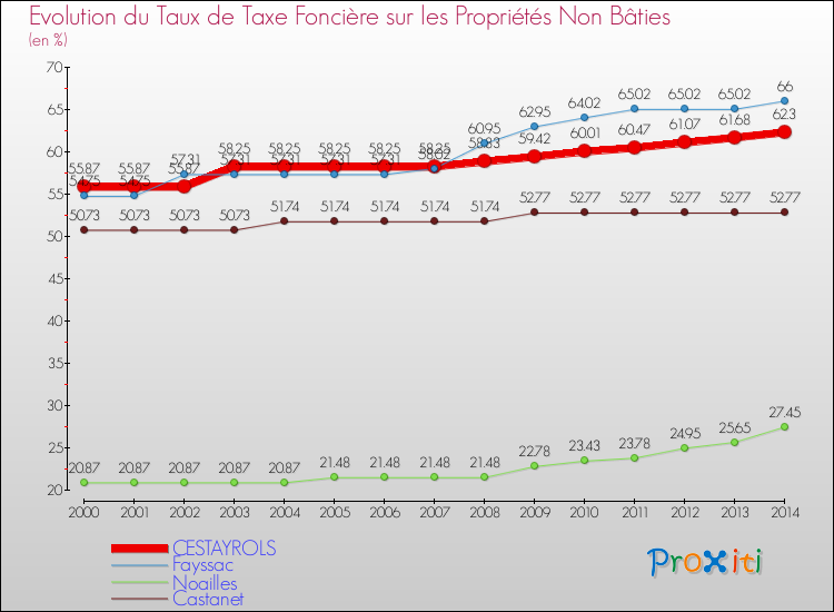 Evolution du taux de la taxe foncière sur les immeubles et terrains non batis pour CESTAYROLS et les communes proches de 2000 à 2014 Comparaison des taux de la taxe foncière sur les immeubles et terrains non batis pour CESTAYROLS et les communes voisines de 2000 à 2014