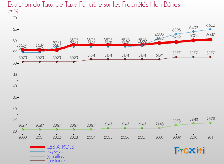 Evolution du taux de la taxe foncière sur les immeubles et terrains non batis pour CESTAYROLS et les communes proches Comparaison des taux de la taxe foncière sur les immeubles et terrains non batis pour CESTAYROLS et les communes voisines