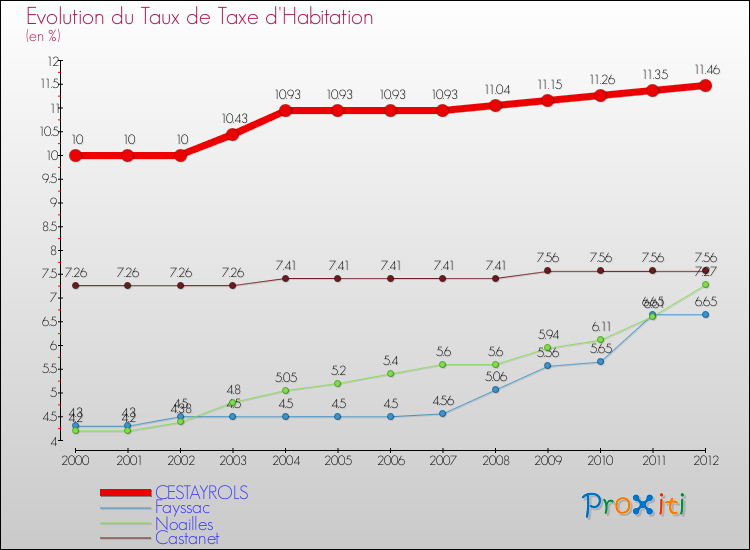 Evolution du taux de la taxe d'habitation pour CESTAYROLS et les communes proches Comparaison des taux de la taxe d'habitation pour CESTAYROLS et les communes voisines