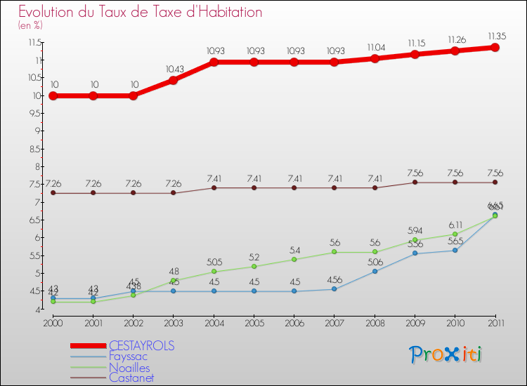 Evolution du taux de la taxe d'habitation pour CESTAYROLS et les communes proches Comparaison des taux de la taxe d'habitation pour CESTAYROLS et les communes voisines
