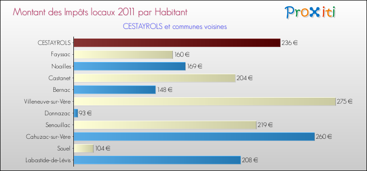 Montant des impôts locaux par Habitant pour CESTAYROLS et les communes proches Comparaison des impôts locaux par habitant pour CESTAYROLS et les communes voisines