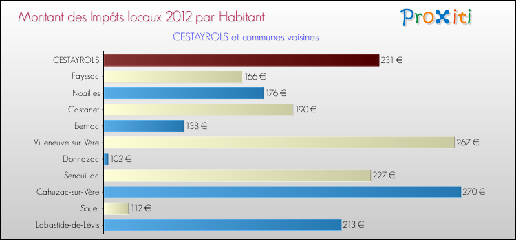 Montant des impôts locaux par Habitant pour CESTAYROLS et les communes proches Comparaison des impôts locaux par habitant pour CESTAYROLS et les communes voisines