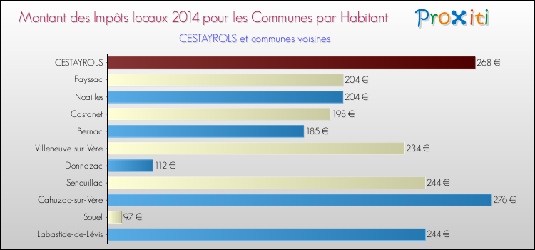 Montant des impôts locaux par Habitant pour CESTAYROLS et les communes proches en 2014 Comparaison des impôts locaux par habitant pour CESTAYROLS et les communes voisines en 2014