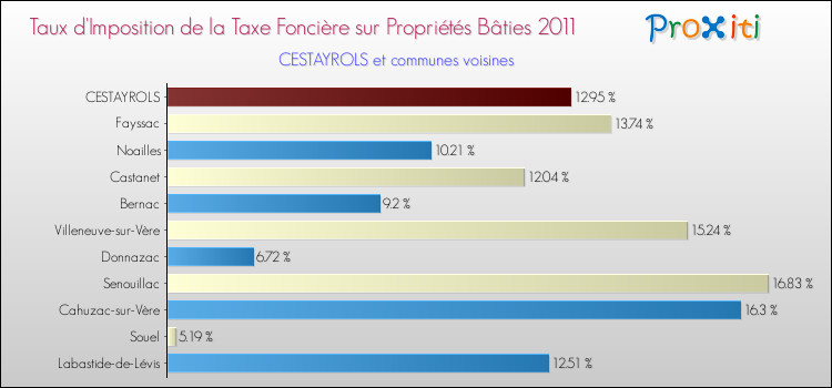Taux d'imposition de la taxe foncière sur le bati 2011 pour CESTAYROLS et les communes proches Comparaison des taux d'imposition de la taxe foncière sur le bati 2011 pour CESTAYROLS et les communes voisines