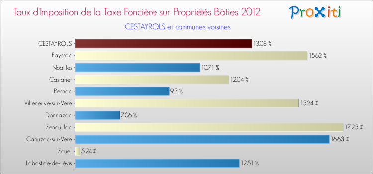 Taux d'imposition de la taxe foncière sur le bati 2012 pour CESTAYROLS et les communes proches Comparaison des taux d'imposition de la taxe foncière sur le bati 2012 pour CESTAYROLS et les communes voisines
