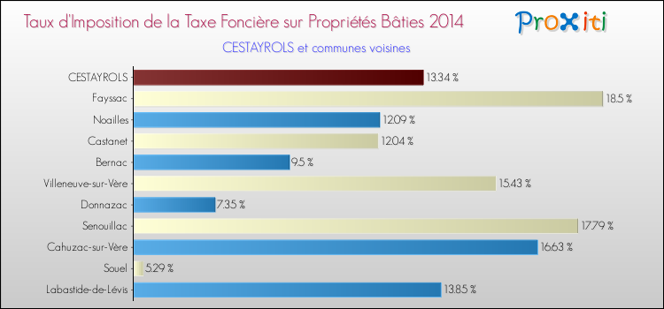 Taux d'imposition de la taxe foncière sur le bati 2014 pour CESTAYROLS et les communes proches Comparaison des taux d'imposition de la taxe foncière sur le bati 2014 pour CESTAYROLS et les communes voisines