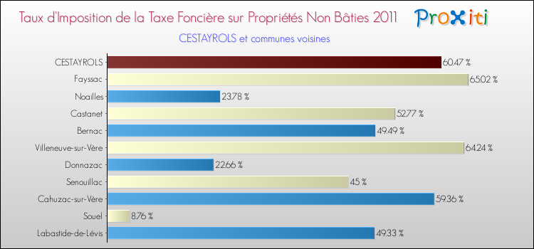 Taux d'imposition de la taxe foncière sur les immeubles et terrains non batis 2011 pour CESTAYROLS et les communes proches Comparaison des taux d'imposition de la taxe foncière sur les immeubles et terrains non batis 2011 pour CESTAYROLS et les communes voisines