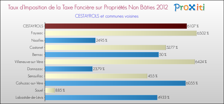 Taux d'imposition de la taxe foncière sur les immeubles et terrains non batis 2012 pour CESTAYROLS et les communes proches Comparaison des taux d'imposition de la taxe foncière sur les immeubles et terrains non batis 2012 pour CESTAYROLS et les communes voisines
