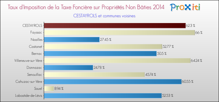 Taux d'imposition de la taxe foncière sur les immeubles et terrains non batis 2014 pour CESTAYROLS et les communes proches Comparaison des taux d'imposition de la taxe foncière sur les immeubles et terrains non batis 2014 pour CESTAYROLS et les communes voisines