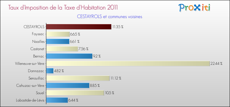 Taux d'imposition de la taxe d'habitation 2011 pour CESTAYROLS et les communes proches Comparaison des taux d'imposition de la taxe d'habitation 2011 pour CESTAYROLS et les communes voisines