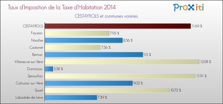 Taux d'imposition de la taxe d'habitation 2014 pour CESTAYROLS et les communes proches Comparaison des taux d'imposition de la taxe d'habitation 2014 pour CESTAYROLS et les communes voisines