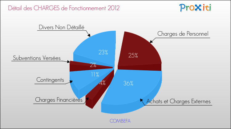 Décomposition des Charges de Fonctionnement 2012 de la commune de COMBEFA Charges de Fonctionnement 2012 pour la commune de COMBEFA