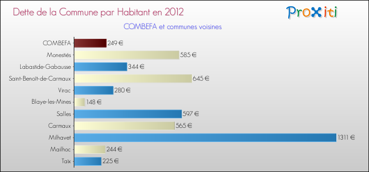 Dette par habitant de la commune en 2012 pour COMBEFA et les communes proches Comparaison de la dette par habitant de la commune en 2012 pour COMBEFA et les communes voisines