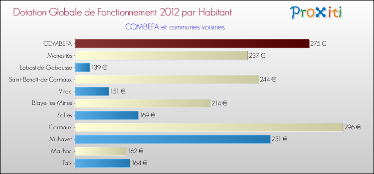 Montant des dotations globales de fonctionnement DGF par Habitant pour COMBEFA et les communes proches Comparaison des des dotations globales de fonctionnement DGF par habitant pour COMBEFA et les communes voisines
