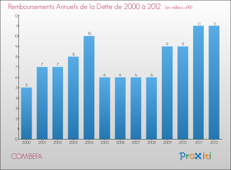 Evolution de l'annuité de la dette pour la commune de COMBEFA de 2000 à 2012 Annuités de la dette pour COMBEFA de 2000 à 2012