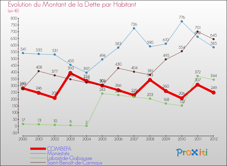 Evolution de la dette par habitant pour la commune de COMBEFA et les communes proches de 2000 à 2012 Comparaison de la dette par habitant pour COMBEFA et les communes voisines de 2000 à 2012