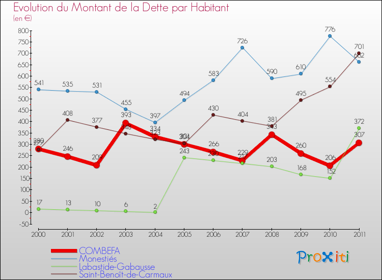 Evolution de la dette par habitant pour la commune de COMBEFA et les communes proches Comparaison de la dette par habitant pour COMBEFA et les communes voisines