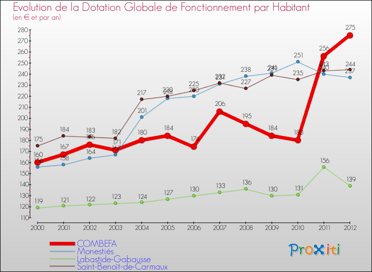 Evolution et montant de la dotation globale de fonctionnement par Habitant pour COMBEFA et les communes proches Comparaison des dotations globales de fonctionnement par habitant pour COMBEFA et les communes voisines