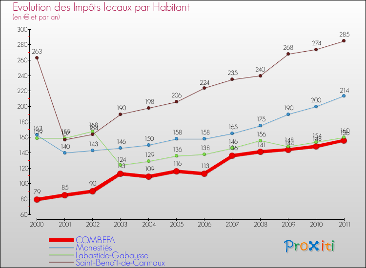 Evolution et montant des impôts locaux par Habitant pour COMBEFA et les communes proches Comparaison des impôts locaux par habitant pour COMBEFA et les communes voisines