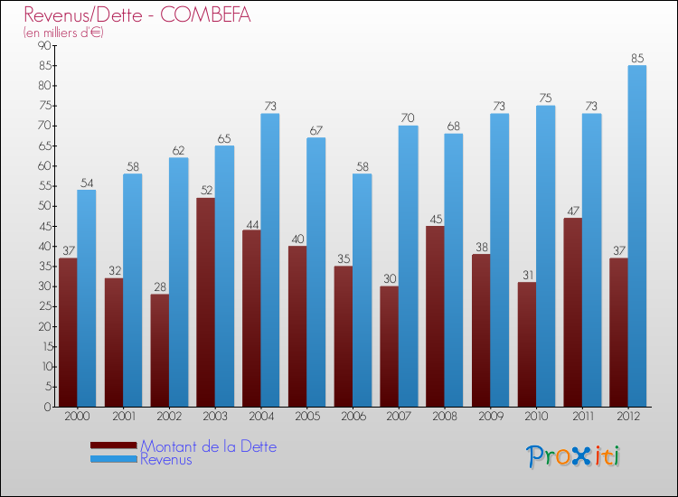 Evolution comparée de la dette et des revenus pour la commune de COMBEFA de 2000 à 2012 Comparaison de la dette et des revenus pour COMBEFA de 2000 à 2012