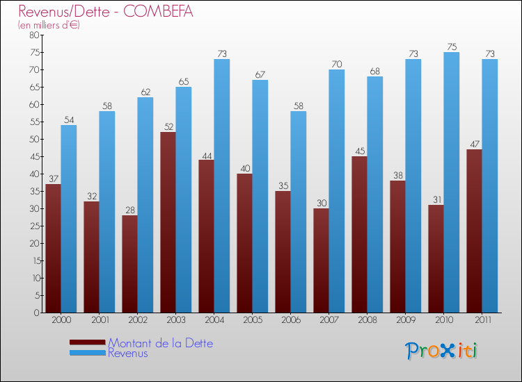 Evolution comparée de la dette et des revenus pour la commune de COMBEFA de 2000 à 2011 Comparaison de la dette et des revenus pour COMBEFA de 2000 à 2011