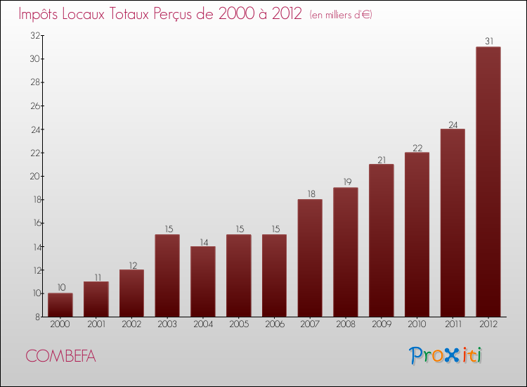 Evolution des Impôts Locaux pour la commune de COMBEFA de 2000 à 2012 Evolution des Impôts Locaux pour COMBEFA de 2000 à 2012