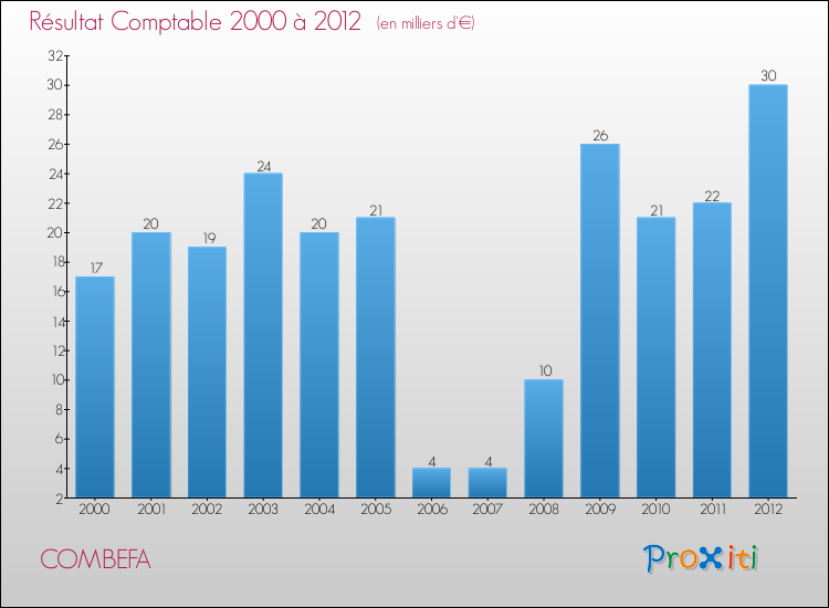Evolution du résultat comptable pour la commune de COMBEFA de 2000 à 2012 Evolution du résultat comptable pour COMBEFA de 2000 à 2012