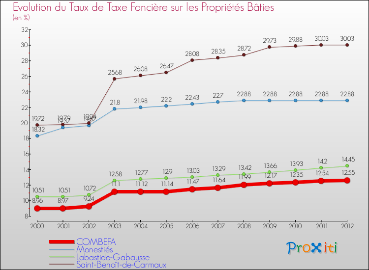 Evolution du taux de la taxe foncière sur le bati pour COMBEFA et les communes proches de 2000 à 2012 Comparaison des taux de taxe foncière sur le bati pour COMBEFA et les communes voisines de 2000 à 2012