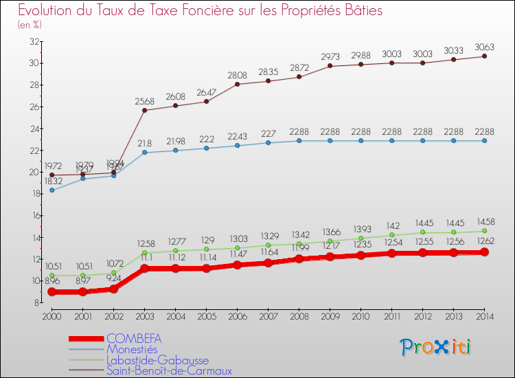 Evolution du taux de la taxe foncière sur le bati pour COMBEFA et les communes proches de 2000 à 2014 Comparaison des taux de taxe foncière sur le bati pour COMBEFA et les communes voisines de 2000 à 2014