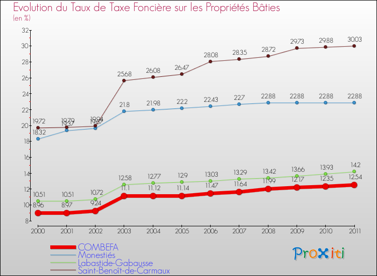 Evolution du taux de la taxe foncière sur le bati pour COMBEFA et les communes proches Comparaison des taux de taxe foncière sur le bati pour COMBEFA et les communes voisines