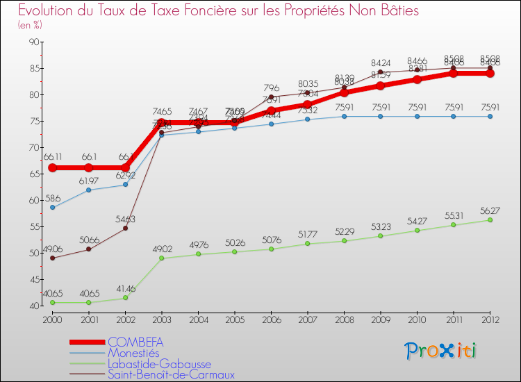 Evolution du taux de la taxe foncière sur les immeubles et terrains non batis pour COMBEFA et les communes proches de 2000 à 2012 Comparaison des taux de la taxe foncière sur les immeubles et terrains non batis pour COMBEFA et les communes voisines de 2000 à 2012