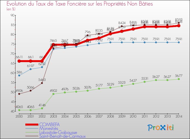 Evolution du taux de la taxe foncière sur les immeubles et terrains non batis pour COMBEFA et les communes proches de 2000 à 2014 Comparaison des taux de la taxe foncière sur les immeubles et terrains non batis pour COMBEFA et les communes voisines de 2000 à 2014