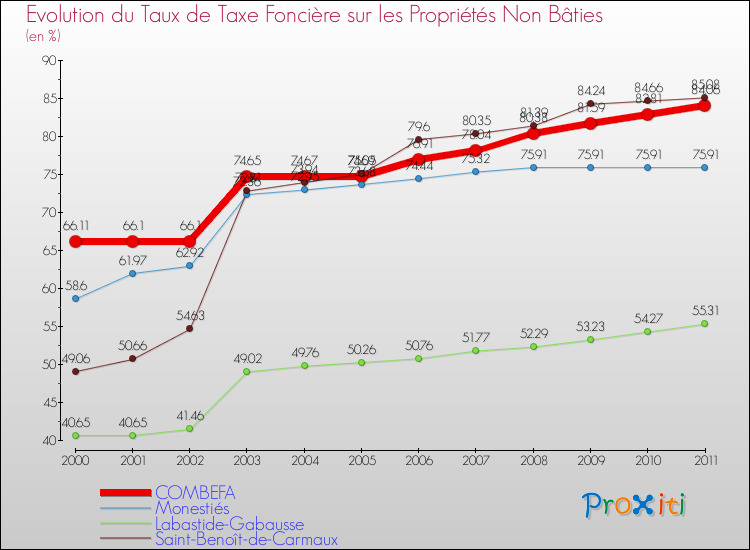 Evolution du taux de la taxe foncière sur les immeubles et terrains non batis pour COMBEFA et les communes proches Comparaison des taux de la taxe foncière sur les immeubles et terrains non batis pour COMBEFA et les communes voisines