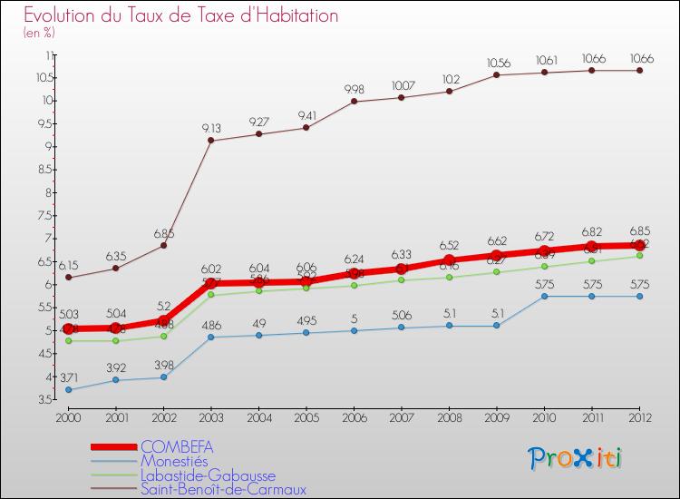 Evolution du taux de la taxe d'habitation pour COMBEFA et les communes proches Comparaison des taux de la taxe d'habitation pour COMBEFA et les communes voisines