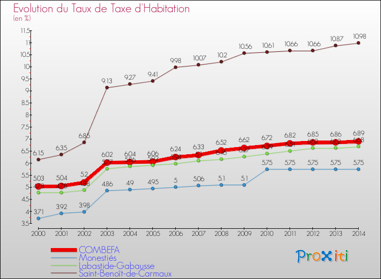 Evolution du taux de la taxe d'habitation pour COMBEFA et les communes proches de 2000 à 2014 Comparaison des taux de la taxe d'habitation pour COMBEFA et les communes voisines de 2000 à 2014