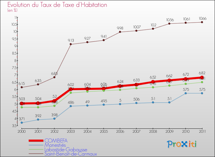 Evolution du taux de la taxe d'habitation pour COMBEFA et les communes proches Comparaison des taux de la taxe d'habitation pour COMBEFA et les communes voisines