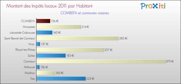 Montant des impôts locaux par Habitant pour COMBEFA et les communes proches Comparaison des impôts locaux par habitant pour COMBEFA et les communes voisines