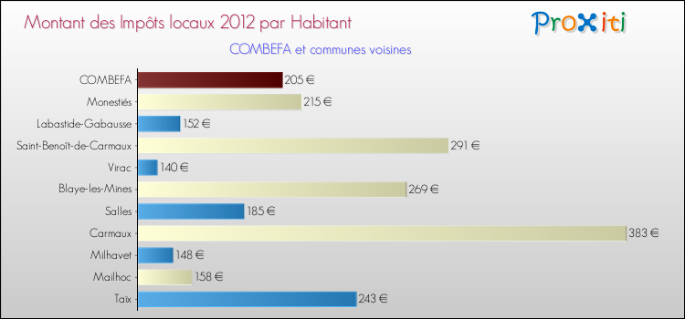 Montant des impôts locaux par Habitant pour COMBEFA et les communes proches Comparaison des impôts locaux par habitant pour COMBEFA et les communes voisines