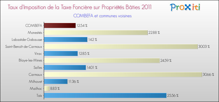 Taux d'imposition de la taxe foncière sur le bati 2011 pour COMBEFA et les communes proches Comparaison des taux d'imposition de la taxe foncière sur le bati 2011 pour COMBEFA et les communes voisines