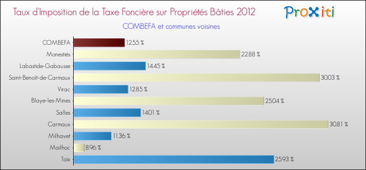 Taux d'imposition de la taxe foncière sur le bati 2012 pour COMBEFA et les communes proches Comparaison des taux d'imposition de la taxe foncière sur le bati 2012 pour COMBEFA et les communes voisines