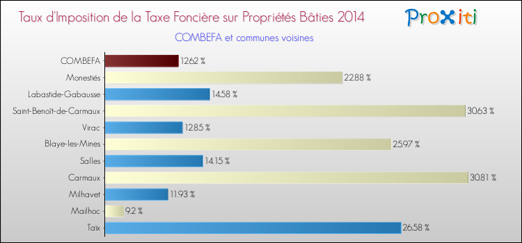 Taux d'imposition de la taxe foncière sur le bati 2014 pour COMBEFA et les communes proches Comparaison des taux d'imposition de la taxe foncière sur le bati 2014 pour COMBEFA et les communes voisines