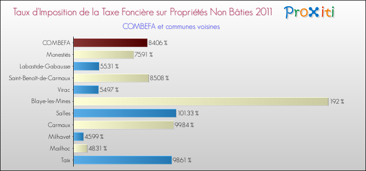 Taux d'imposition de la taxe foncière sur les immeubles et terrains non batis 2011 pour COMBEFA et les communes proches Comparaison des taux d'imposition de la taxe foncière sur les immeubles et terrains non batis 2011 pour COMBEFA et les communes voisines