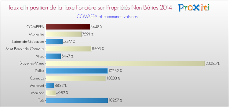 Taux d'imposition de la taxe foncière sur les immeubles et terrains non batis 2014 pour COMBEFA et les communes proches Comparaison des taux d'imposition de la taxe foncière sur les immeubles et terrains non batis 2014 pour COMBEFA et les communes voisines
