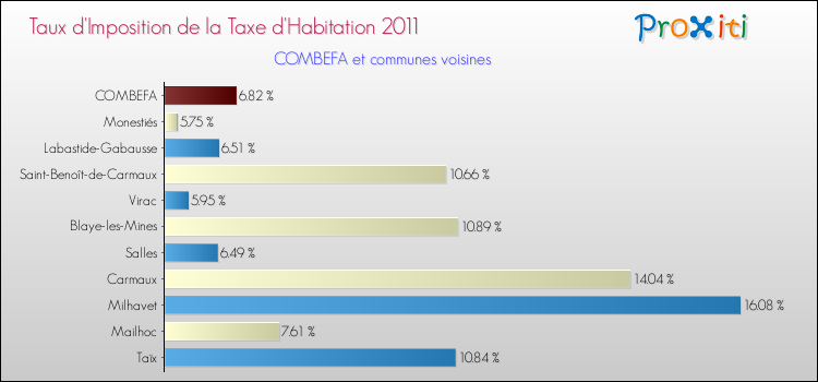 Taux d'imposition de la taxe d'habitation 2011 pour COMBEFA et les communes proches Comparaison des taux d'imposition de la taxe d'habitation 2011 pour COMBEFA et les communes voisines