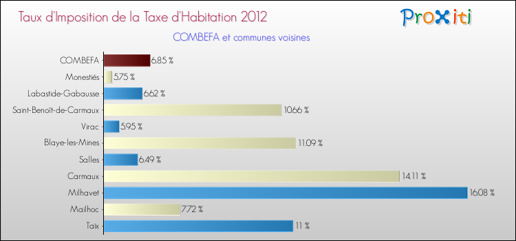 Taux d'imposition de la taxe d'habitation 2012 pour COMBEFA et les communes proches Comparaison des taux d'imposition de la taxe d'habitation 2012 pour COMBEFA et les communes voisines